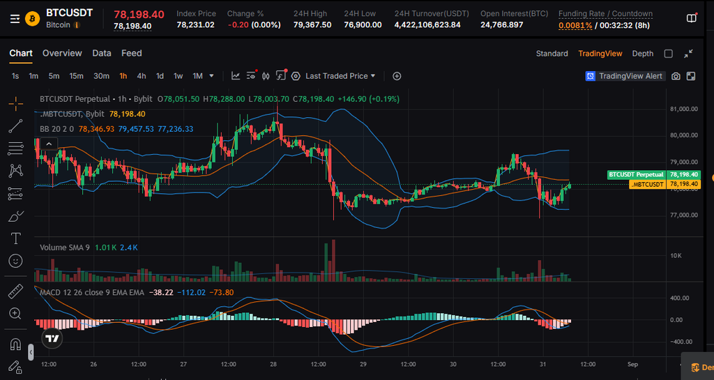 2026年8月31日のビットコインBTCUSDT 1時間足チャート、76900ドル付近から78200ドル台へ反発するBTC価格とボリンジャーバンド・MACD