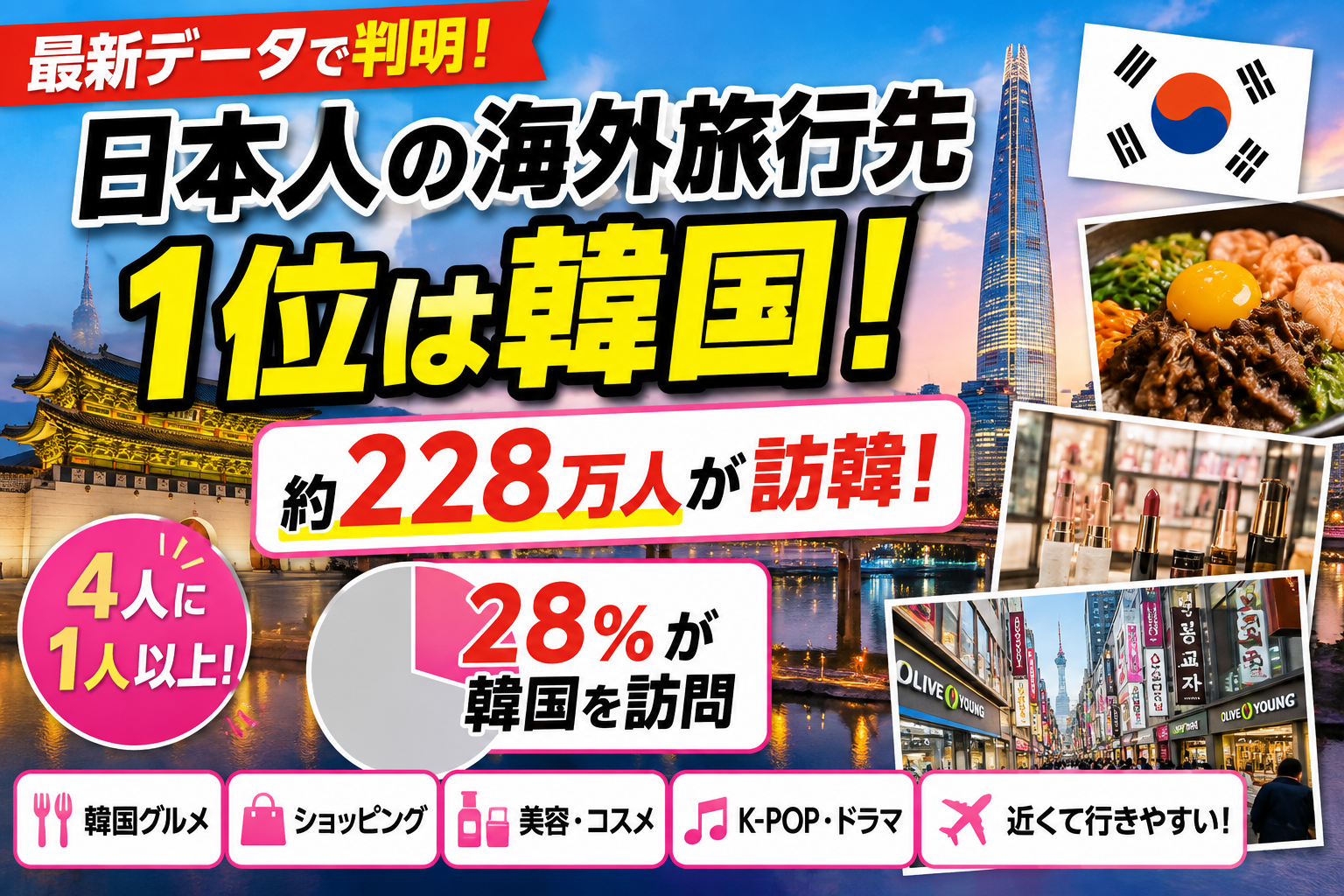 日本人の海外旅行先1位は韓国!228万人が訪韓、なぜ今「韓国旅行」が人気?