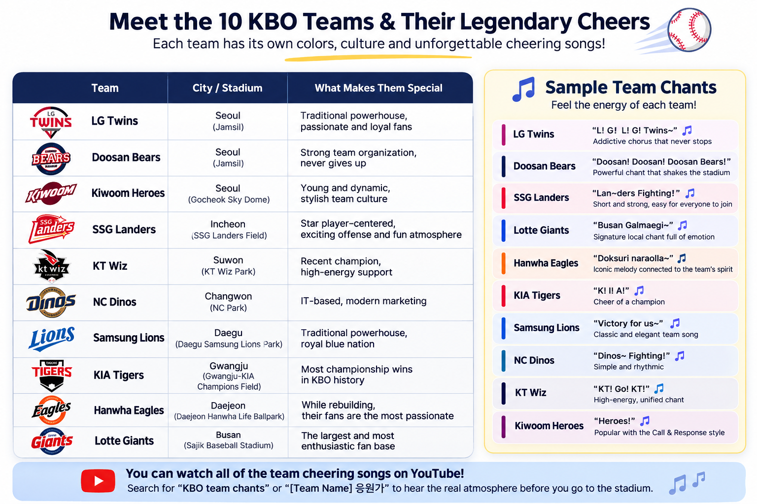 10 KBO Teams & Korean Baseball Cheering Culture: Which Team Should You Watch in Korea?
