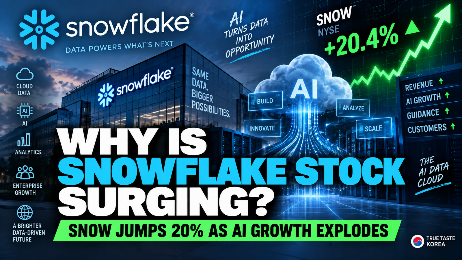 Why Is Snowflake Stock Surging? SNOW Jumps as AI Growth Explodes