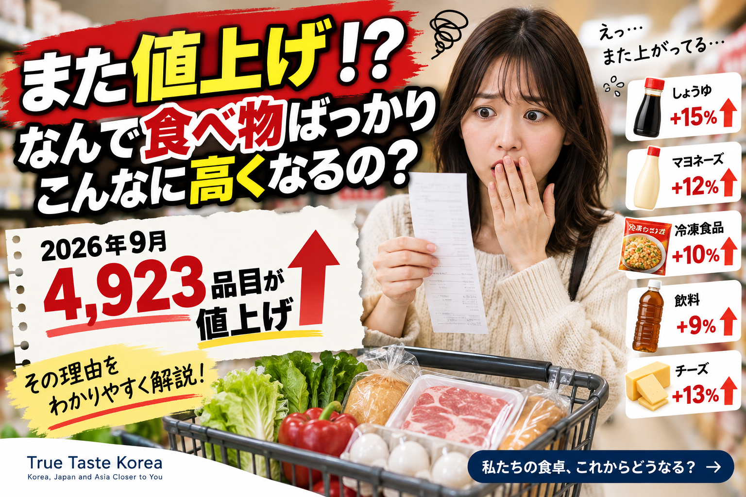 また値上げ？なんで食べ物ばっかりこんなに高くなるの？9月は4,923品目が値上げ